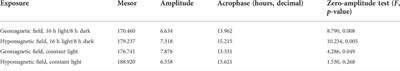 Influence of hypomagnetic field on the heartbeat in zebrafish embryos